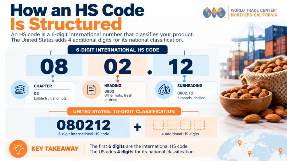 HS code structure showing chapter 08, heading 0802, subheading 0802.12 for shelled almonds, and four additional US digits