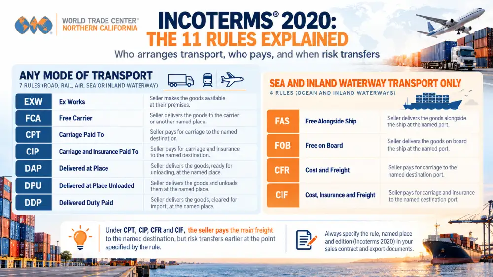 Incoterms 2020 infographic explaining all 11 trade rules, transport modes, freight costs, and risk transfer.
